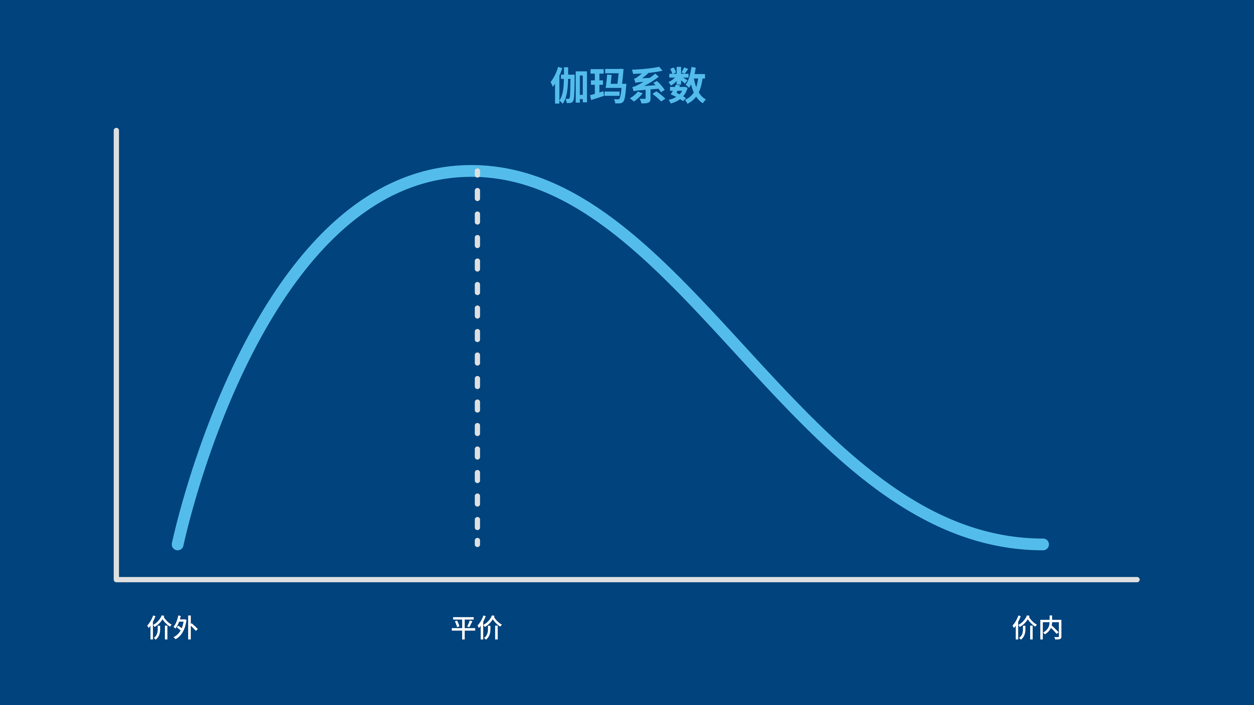 期权gamma