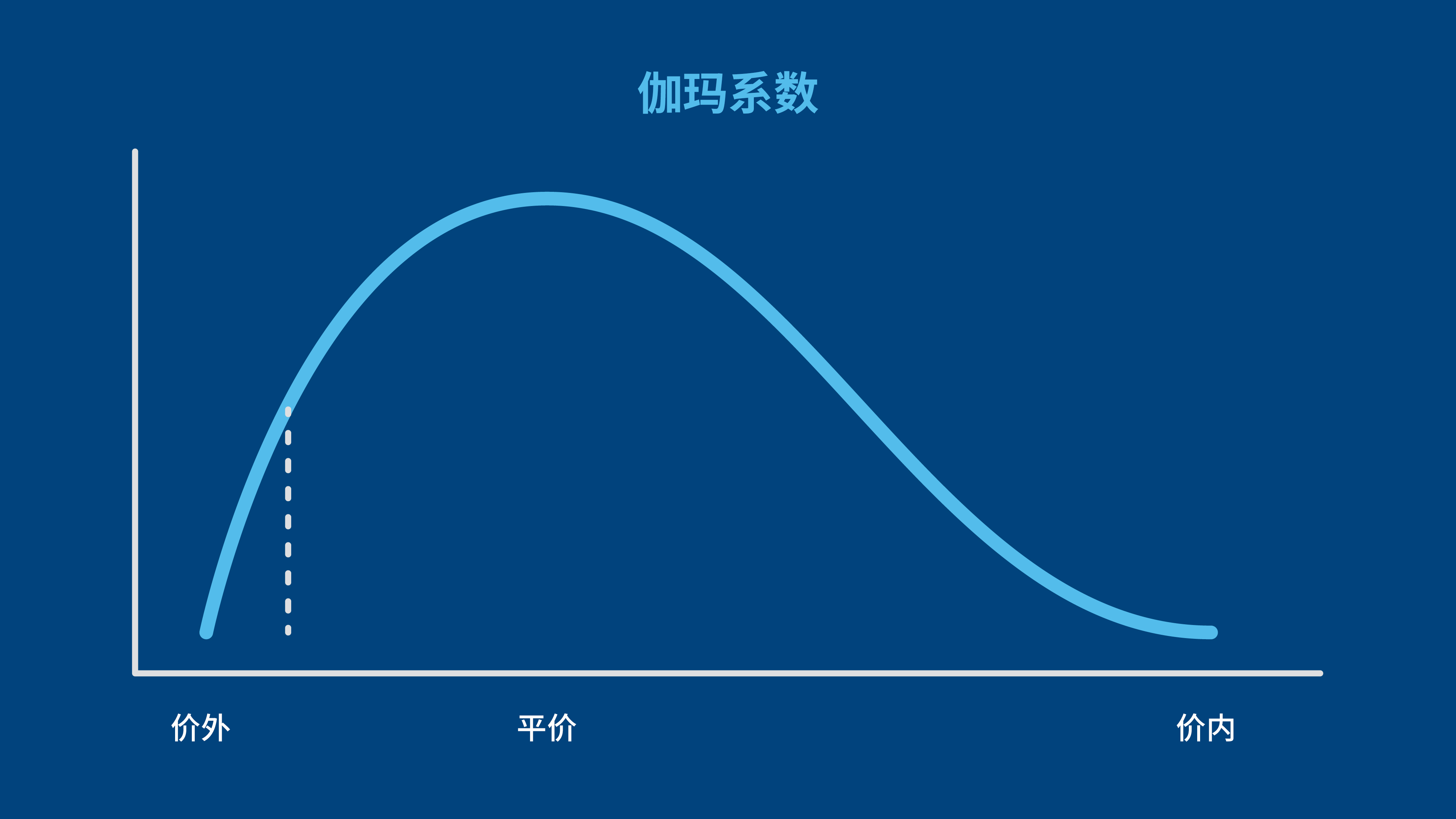 期权gamma