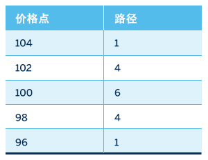 期权路径